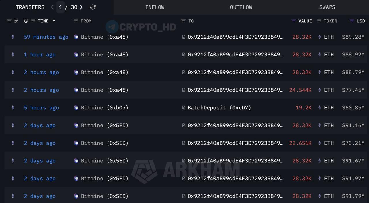 Обновление стейкинга от BitMine Компания BitMine добавила в пул стейкинга еще 128 704 ETH увеличив общий объем до 936 512 ETH На сегодняшний день BitMine владеет 2 87 млрд в виде заблокированных активов стейкинг Ранее компания заявляла суммарную стоимость вложений в эфириум около 13 млрд однако зафиксировала значительные убытки оцененные как нереализованные investing investing