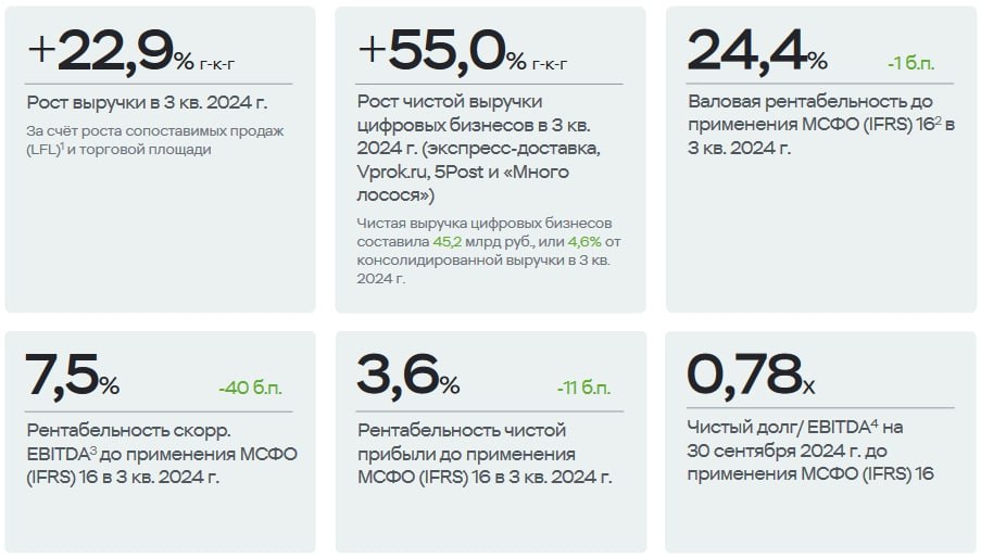 X5 Group представила финансовые результаты по МСФО за 3-й квартал 2024 года #FIVE — выручка увеличилась на 22,9%, до ₽978,56 млрд; — скорректированая EBITDA достигла ₽72,98 млрд, что на 16,6% больше, чем в том же периоде 2023 года; — рентабельность по скорр. EBITDA — 7,5%  -40 б.п.  — чистая прибыль выросла на 19,3%, составив ₽35,29 млрд; — чистый долг/ EBITDA на 30 сентября 2024 года — 0,78х. ПОДПИСАТЬСЯ   Jkinvest_news