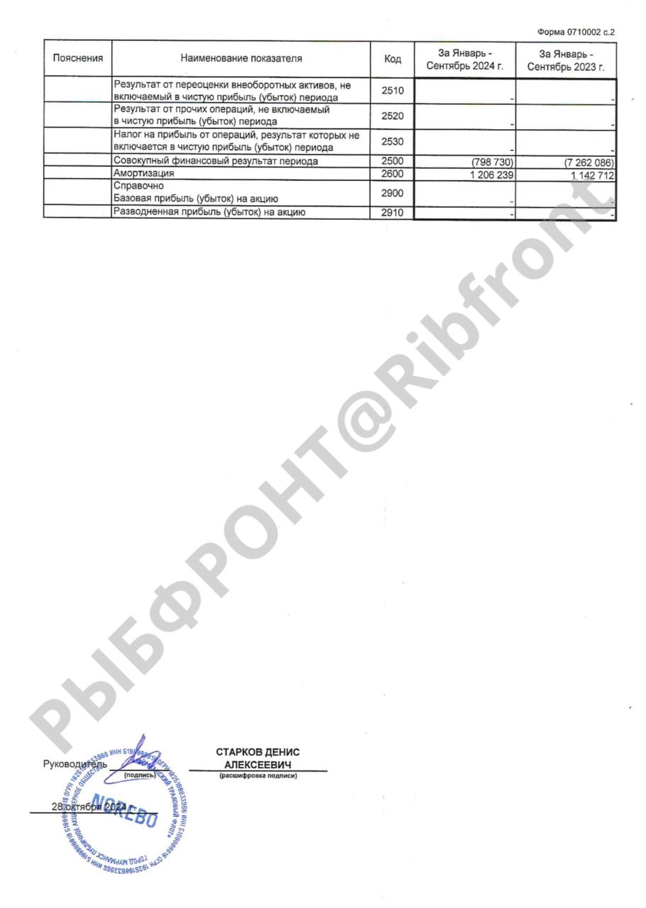 По итогам 9 месяцев 2024 года ПАО «Мурманский траловый флот» получило убыток в размере ₽798 млн по РСБУ, обратили внимание эксперты ТГ-канала РЫБФРОНТ.  За январь–сентябрь 2024 года выручка ПАО «МТФ» составила ₽11,3 млрд против ₽11,9 млрд за аналогичный период 2023 года. Выручка от продажи рыбопродукции снизилась до ₽7,8 млрд против ₽8,9 млрд.  «Бизнес-планом предприятия на 2024 год предусмотрено уменьшение добычи донных водных биоресурсов в Северном бассейне за счет уменьшения объемов квот трески и пикши», – говорится в годовом отчете компании.  Единственным участником ПАО «МТФ», которому принадлежат все голосующие акции, является АО «Северный Альянс», управляющей организацией которого выступает ООО «Управляющая компания Норебо»  100% уставного капитала принадлежит Виталию Орлову .  Добавим, что 2023 год «Мурманский тралфлот» завершил с рекордным убытком ₽4,760 млрд. В 2022 году предприятие получило рекордную чистую прибыль в размере ₽6,581 млрд  на 192% выше показателя за 2021 год ₽2,254 млрд .