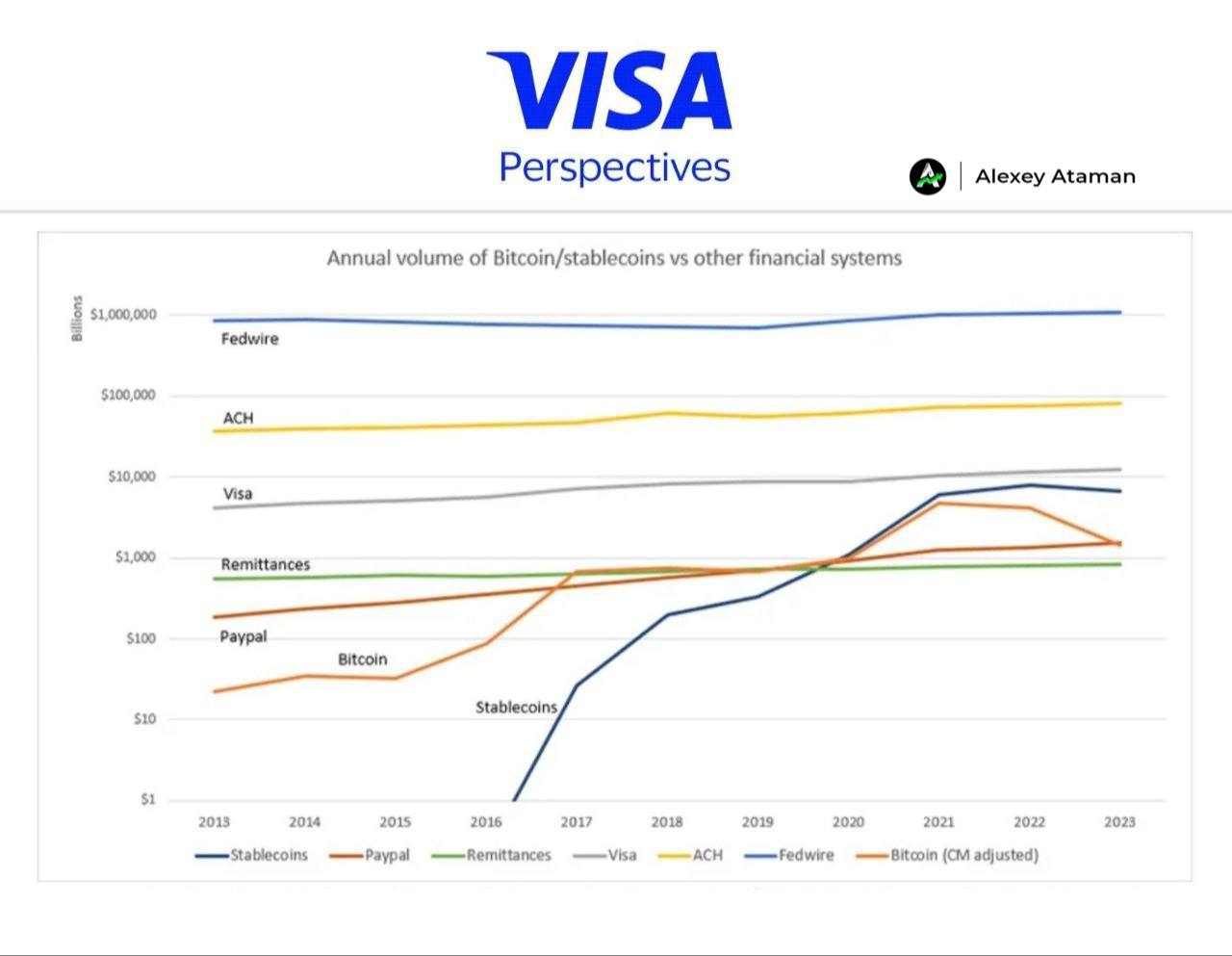 Visa поделились информацией, что блокчейн Bitcoin по объемам транзакций уже почти догоняет платежную сеть Visa  PayPal так вообще уже обошли.    Ataman     OKX     Чат   Circle 1%