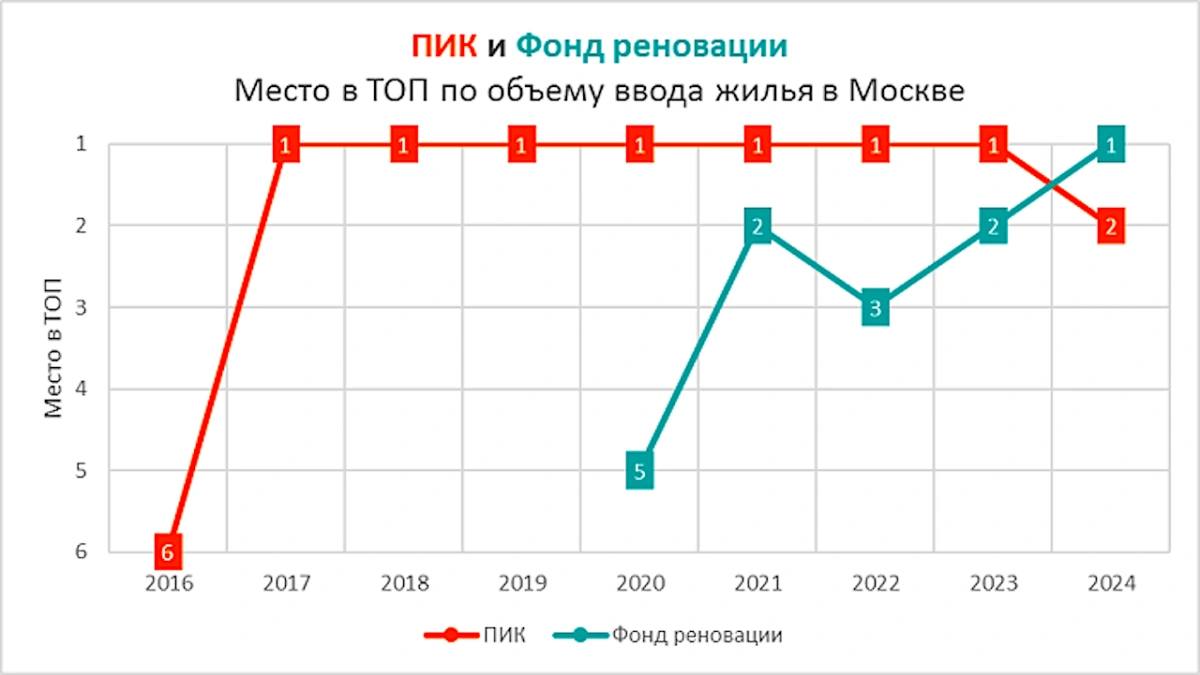 Фонд реновации занял первое место по вводу жилой недвижимости в 2024 году, опередив ГК «ПИК», которая возглавляла рейтинг на протяжении семи лет    По данным исследования ЕРЗ РФ, Фонд реновации в прошлом году построил 1,12 млн кв. м жилья, заняв 19% рынка.     ПИК за 2024 год ввел 1,07 млн кв. м жилья, заняв 18% рынка.   Разрыв между двумя лидерами составил около 45,4 тыс. кв. м. При этом ПИК сохранил первенство по количеству введенных в эксплуатацию квартир: 25,8 тыс. квартир против 20 тыс. у Фонда реновации. — пояснили аналитики ЕРЗ РФ.    Третье место по вводу жилья в 2024 году заняла ГК «Самолет». Застройщик за прошлый год построил 367,8 тыс. кв. м жилья  6%  в столице.  В число крупнейших застройщиков по вводу жилья в Москве в 2024 году также вошли:   ГК «A101» — 289,5 тыс. кв. м  5% ;  MR Group — 232,2 тыс. кв. м  4% ;  ГК ФСК — 221,1 тыс. кв. м  4% .  #новостройка   Читать актуальные новости в телеграм-канале «РБК Недвижимость»