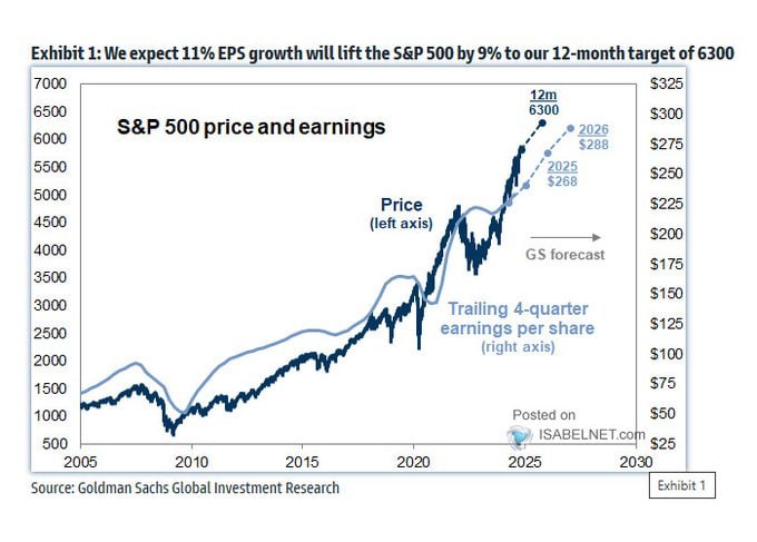 По данным Goldman Sachs, ожидается, что индекс S&P 500 достигнет 6300 в течение года, а прогнозируемая прибыль на акцию в 2025 году составит 268 долларов США, что свидетельствует о высокой уверенности в результатах рынка.  Голдманы - вечные быки :