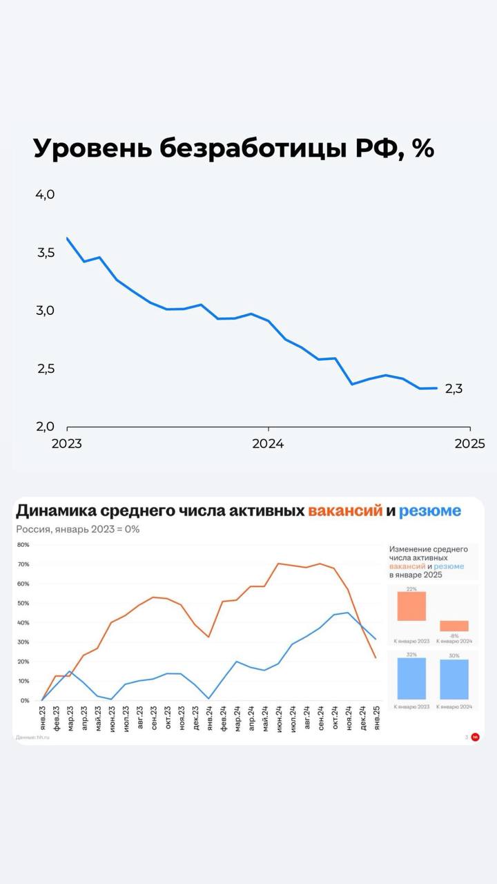 Россия по итогам 2024 года оказалась страной с самой низкой безработицей среди стран G20.   Показатель составил всего 2,3%.   Да, сейчас проблема страны даже не в безработице, а в рабочих руках. Причины дефицита кадров на поверхности:   — Эмиграция с 2022 года.  — Большое число людей задействовано в военных действиях — Низкая демография.  — Усиление контроля миграции и регулярные рейды с депортациями.   Про низкую рождаемость и причины мы говорили в этой статье  Теперь посмотрим на второй график — Динамика ваканский и резюме. Тут видим, что число вакансий резко снижается. То есть, пока высокая ставка, бизнес худеет — избавляется от излишков, сокращает штат не самых важных специалистов, закрывает непрофильные отделы и сокращает инвест программы. То есть переходит из режима "рост" в режим "выживание".   Мы это видим даже по гигантам, как Сбер и Газпром, они активно сокращают сотни и тысячи сотрудников. И разумеется, не спешат нанимать новых.   Плюс к этому учитываем тренд на ИИ и автоматизацию работы, из чего можно сделать вывод, что вопрос безработицы может вернуться — бизнесу нужно меньше сотрудников пока кризис, а потом может и научатся обходится нейронками, которые уж точно справятся с работой лучше капризных зумеров    #Журнал_RR