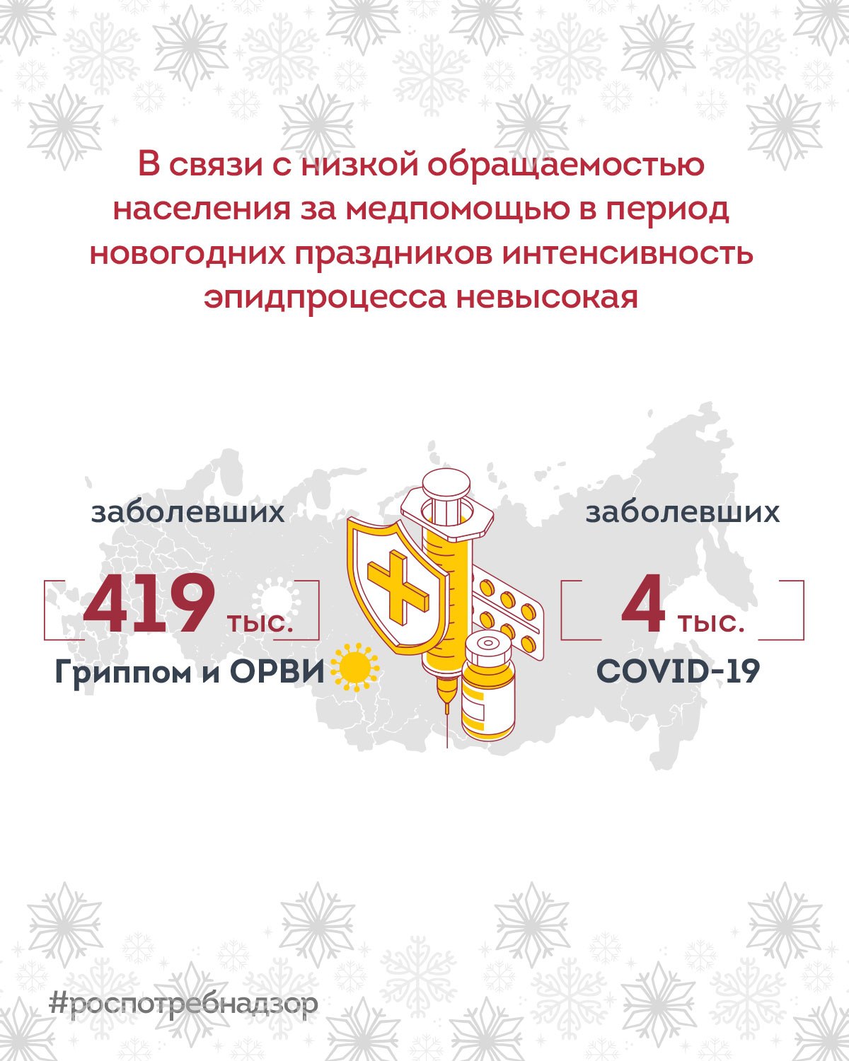 Роспотребнадзор VK В Российской Федерации в праздничные дни и период школьных каникул сохранялся уровень сезонной заболеваемости ОРВИ и гриппом По итогам второй недели 2026 года зарегистрировано свыше 419 тыс случаев Среди штаммов гриппа по прежнему доминирует A H3N2 Также за вторую неделю 2026 года было зарегистрировано около 4 тыс случаев COVID 19 Доля госпитализированных среди заболевших гриппом и ОРВИ все так же остаётся невысокой 3 6 После окончания праздников Роспотребнадзор настоятельно рекомендует гражданам быть особенно внимательными к состоянию своего здоровья и соблюдать меры профилактики   чаще мыть руки   проветривать помещения   дезинфицировать рабочие поверхности и гаджеты   избегать контактов с людьми с признаками заболевания  Самое главное не заниматься самолечением и при появлении любых симптомов респираторного заболевания обращаться за медицинской помощью Ситуация на контроле Роспотребнадзора