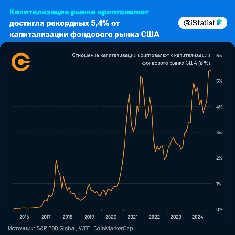 В 2024 году капитализация рынка криптовалют достигла рекордного уровня, составив 5,4% от совокупной капитализации фондового рынка США, что значительно превышает показатель 2023 года в 3,4%.