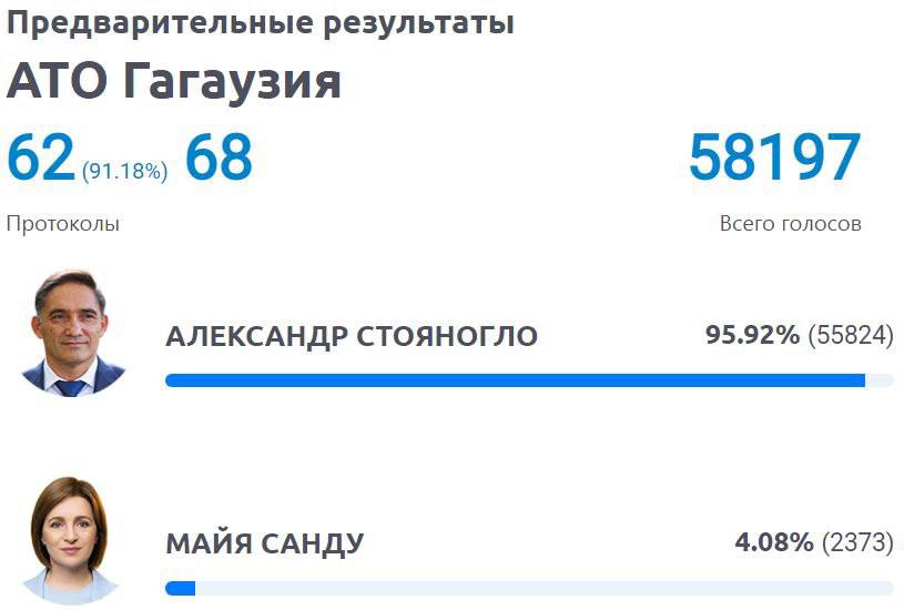 В Гагаузии Стоянгло сокрушительно побеждает Санду по итогом обработки более 90% бюллетеней.    Подписаться   Прислать новость   Зеркало