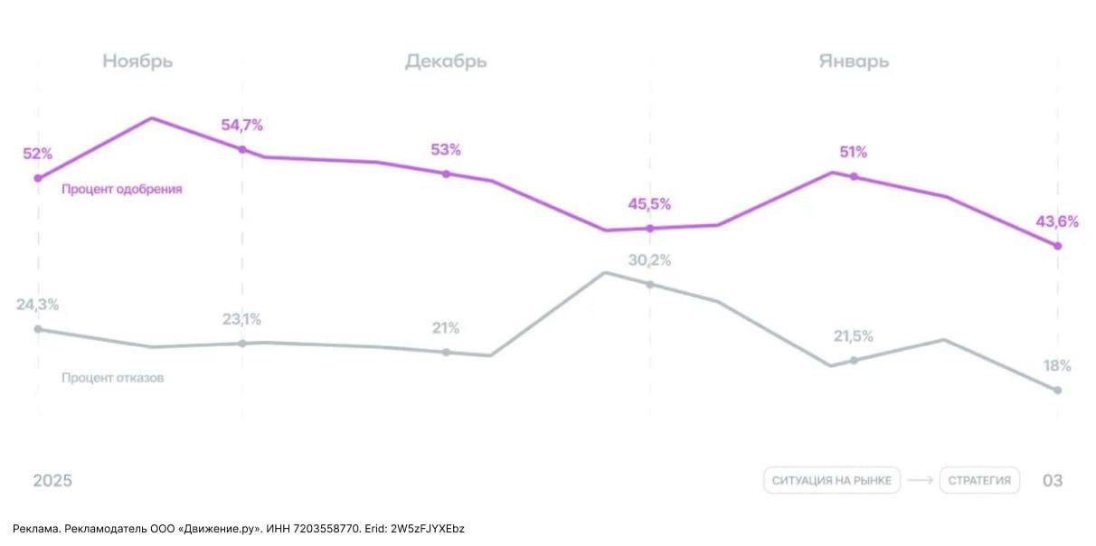 Процент одобрения ипотеки упал ниже 50% на начало 2025  Если в декабре 2024 года банки дали добро на 53% сделок, то к концу января показатель упал до 43,6%. При этом число отказов тоже снизилось — с 30,2% до 18%, пишет Движение.ру.   Что это значит на практике?  Покупатели все так же хотят жилье, но каждый второй теперь сталкивается с отказом по ипотеке. Даже если банк не отказывает напрямую, он может одобрить меньшую сумму, чем рассчитывал клиент.    Как повысить шансы на одобрение?  Читайте в продолжении материала на канале.  , чтобы не пропускать важные новости рынка недвижимости, мнения лидеров стройотрасли и экспертную аналитику.