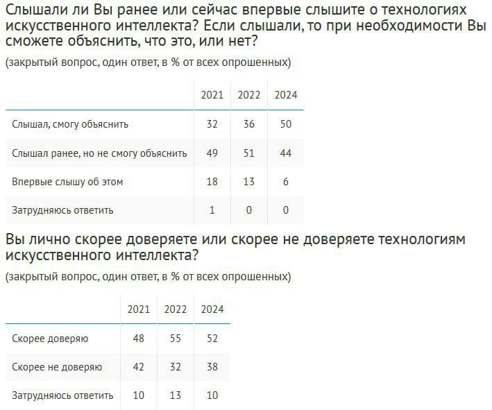 За два года доля россиян, знающих об искусственном интеллекте, выросла с 36% до 50%. Еще 44% слышали о таких технологиях, но не могут объяснить, что они собой представляют  2021 г. – 51% . Лишь 6% первые услышали о ИИ во время опроса  2021 г. – 18% .  Более половины опрошенных  55%  хотели бы в течение ближайших двух-трех лет пройти обучение в сфере технологий ИИ.  При этом доверие к технологиям ИИ не демонстрирует роста: доверяют 52%, не доверяют – 38%.  Опрос: ВЦИОМ