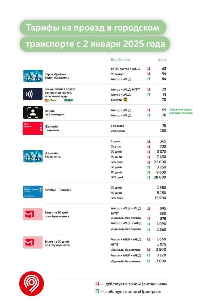 С сегодняшнего дня в Москве начали действовать новые тарифы на проезд в общественном транспорте.    Проезд по карте "Тройка" теперь стоит 63 рубля вместо 57, на 90 минут — 94 рубля. Самым выгодным способом оплаты остается биометрия — стоимость одной поездки составляет 59 рублей, по банковской карте — 70 рублей.   По карте "Тройка" пассажиры по-прежнему могут бесплатно в течение 90 минут пересаживаться между метро, МЦК, МЦД и маршрутами наземного транспорта.   Цена прохода по билетам "Единый" на 30, 90 и 365 дней изменилась на два рубля, а билета на 60 поездок больше не будет — доля поездок по этому тарифу составила всего 1%.   Стоимость проездных билетов на месяц для школьников и студентов на все виды транспорта составляет 875 рублей.   Одна поездка с билетом "Единый" с лимитом стоит 75 рублей, а две — 150 рублей. Стоимость "Единого" без лимита на год составляет 22 тысячи. Билет "Кошелек" на 90 минут можно приобрести за 94 рубля.