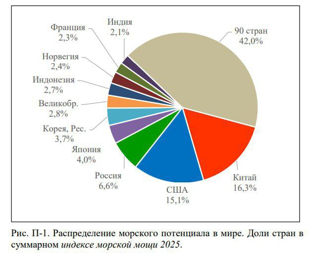Лидеры БРИКС в Мировом океане Китай Россия и Индия вошли в топ 10 сильнейших морских держав Эксперты ИМЭМО РАН института представили рейтинг морской мощи ИММ 100 стран Россия занимает почетное третье место с показателем 6 6 уступая только Китаю 16 4 и США 15 1 Рейтинг оценивает три ключевых компонента Ресурсы акватория полезные ископаемые Силы ВМФ научный и ледокольный флот Деятельность торговля судостроение добыча Сильные стороны России Морские силы 3 е место в мире благодаря мощному ВМФ самому большому флоту для ледовитых морей и атомному флоту второму после США Ресурсы 4 е место по запасам в первую очередь благодаря колоссальным объемам газа на шельфе Контекст БРИКС и мировая картина В топ 10 общего рейтинга вошли партнеры по объединению Китай 1 е место и Индия 10 е место При этом Китай абсолютный лидер по морской деятельности а Индия демонстрирует баланс сил и активности Особый интерес представляют другие члены и партнеры БРИКС Индонезия на 7 м месте по общему индексу Ее мощь обеспечивают морская деятельность и силы а также существенные ресурсы 6 е место в мире по этому показателю Бразилия не вошла в топ 10 по общему ИММ но является одной из ведущих ресурсных держав заняв 5 е место в мире по индексу морских ресурсов благодаря огромным запасам нефти на шельфе Иран также выделяется в ресурсной категории занимая 7 е место в мире в основном за счет запасов газа на шельфе Саудовская Аравия мировой лидер по индексу морских ресурсов чье 1 е место обеспечено колоссальными запасами нефти на шельфе За пределами БРИКС также есть яркие кейсы КНДР вошла в топ 10 по индексу морских сил 9 е место где ее позиция обеспечена практически исключительно за счет показателей ВМФ Исследование подтверждает морская мощь остается ключевым фактором глобального влияния Россия входит в узкую группу лидеров обладая сбалансированной силой и ресурсами в то время как страны БРИКС демонстрируют разнообразие стратегий от ресурсного доминирования до наращивания военного и экономического присутствия в Мировом океане БРИКС БРИКСвоенноесотрудничество экспорт импорт tradewithoutborders торговлябезграниц логистика Россия море Торговля без границ Экспорт Вашей продукции Решение любых вопросов ВЭД
