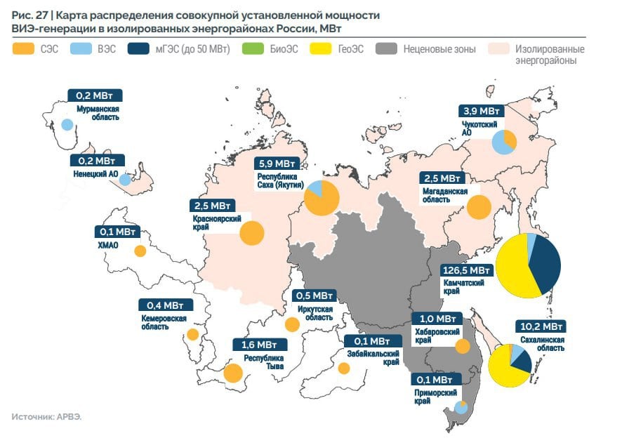 Карта электростанций на ВИЭ в районах, изолированных от единой энергосистемы РФ    Большая часть мощности приходится на Камчатский край  126,5 МВт , где, помимо геотермальных станций, используются ветровые генераторы и малые ГЭС.     В первую тройку по установленной мощности ВИЭ среди изолированных энергорайонов также входят Сахалинская область  10,2 МВт  и Якутия  5,9 МВт .   Источник данных – июльский отчет АРВЭ по рынку возобновляемой энергетики России.