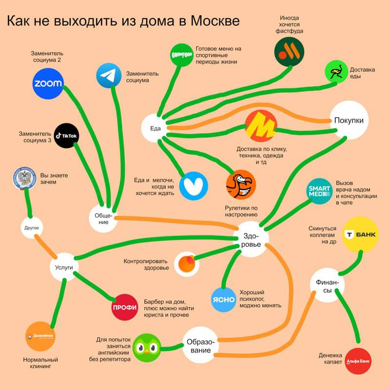 Житель Москвы составил карту интроверта-домоседа     Пользователь Pikabu создал карту со всеми виртуальными сервисами для тех, кто не хочет выходить из дома. Они захватывают все сферы жизни: от образования до сбора денег коллеге на День рождения.    Качество и скорость услуг в Москве поднялись на такой уровень, что теперь человек, работающий в удалённом формате может вообще не выходить из дома. Приложения обеспечивают доступ к медицине, психологам, образованию, банкам, покупкам в магазинах  как продуктов, так и вещей ежедневного пользования . А такие приложения, как Tik Tok и Telegram, некоторым заменяют целый социум.  Фото: yurashik