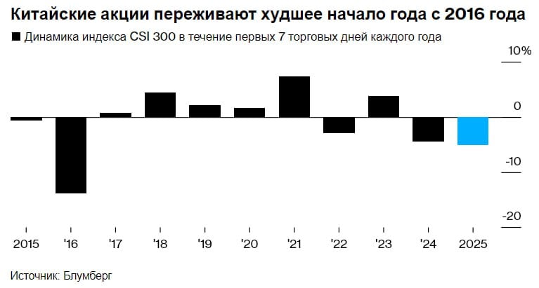 Китайский регулятор обещает стабилизировать рынок акций  Если кратко: Китайский регулятор рынка ценных бумаг заявил о намерении создать механизм стабилизации рынка акций в 2025 году, обещая  укрепить доверие инвесторов после неудачного начала года.  Регулятор также намерен улучшить взаимодействие с Центральным банком и активизировать политические меры.  Меры по стабилизации рынка    Создание механизма стабилизации    Китайская комиссия по регулированию ценных бумаг  CSRC  заявила о приоритете стабилизации рынка в 2025 году.   CSRC будет работать над созданием механизма стабилизации рынка и укреплением позитивного импульса.    Сотрудничество с Центральным банком    CSRC будет сотрудничать с Народным банком Китая  PBOC  для повышения эффективности двух инструментов структурной денежно-кредитной политики.   Речь идёт о механизме поддержки ликвидности для институциональных инвесторов и механизме свопов для обеспечения ликвидности брокерских компаний, фондов и страховых компаний. Общая сумма этих инструментов составляет 800 млрд юаней  $109 млрд , и может быть увеличена в зависимости от спроса.  Реакция рынка и комментарии экспертов    Китайские акции выросли во вторник, прервав серию снижений. CSI 300 Index вырос на 1.7%, а Hang Seng China Enterprises Index – более чем на 1%.   Аналитики отмечают, что заявления CSRC направлены на повышение доверия инвесторов, но конкретных мер пока нет.   Долгосрочная стабильность потребует более глубоких реформ.  "Заявления CSRC о стабильности — это шаг к укреплению доверия, но без конкретики это скорее сигнал, чем переломный момент", - сказал Билли Леунг, инвестиционный стратег Global X ETFs.  Дальнейшие планы регулятора    CSRC планирует упростить привлечение среднесрочных и долгосрочных инвестиций, повысить адаптивность институциональных инвесторов и укрепить связи между китайским и мировыми рынками капитала.  Источник: Bloomberg #Китай #РынокАкций #Стабилизация #Регулятор #Экономика    Если полезно, поставьте лайк