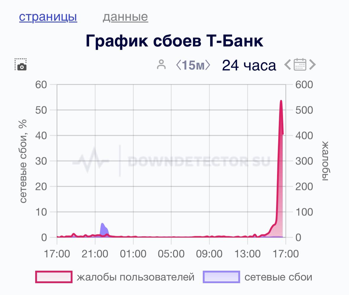 Т-Банк перестал работать по всей России. Пользователи массово жалуются на сбой и не работающий онлайн-банк.