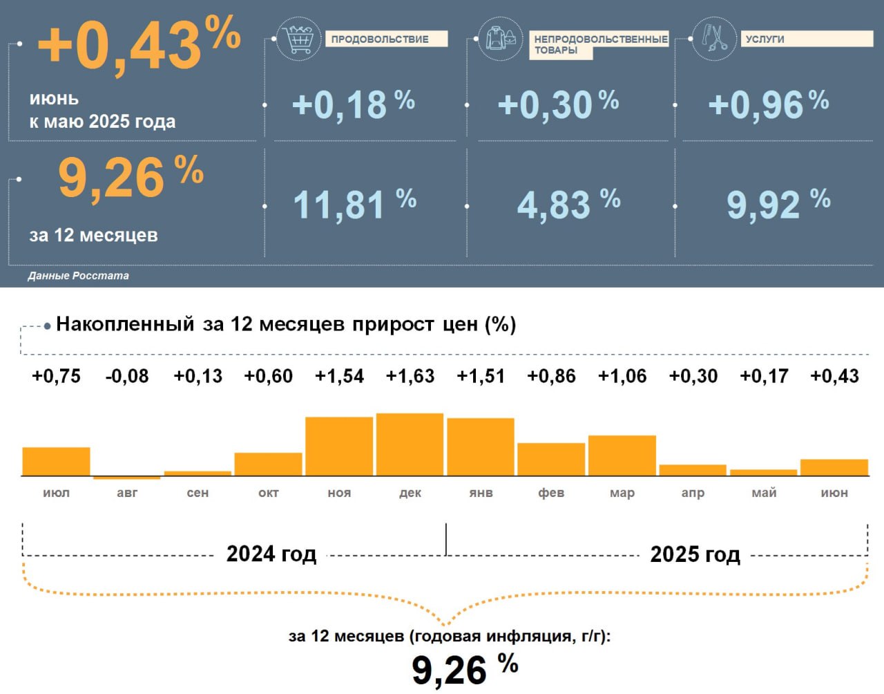 Годовая инфляция в Ленобласти по итогам июня составила 9,26% По информации Росстата, в сравнении с маем инфляция в регионе достигла показателя в 0,43%. При этом в годовом выражении инфляционное давление в регионе оказалось ниже общероссийского уровня 9,40% , составив 9,26%. Наибольший вклад в месячный рост внесло подорожание услуг. Продукты питания и непродовольственные товары также прибавили в цене, но в куда более сдержанном темпе. При этом по сравнению с прошлым годом наибольшее увеличение стоимости продемонстрировали именно продукты. Услуги тоже выросли в цене, хотя и не столь значительно. Изменения цен на непродовольственные товары за год были умеренными. Если исключить сезонный фактор, цены в июне выросли сильнее, чем в мае. Основной причиной остаются растущие издержки производителей: повышение цен на сырье, транспортировку и оплату труда. «Мы достаточно долго, с осени прошлого года, удерживали ключевую ставку на высоком уровне. Сейчас мы видим по оперативным данным и информации наших опросов, что рост спроса несколько замедляется и все больше соответствует возможностям экономики наращивать производство. В результате годовая инфляция по стране, в Санкт-Петербурге и Ленобласти несколько замедлилась», – прокомментировал эксперт Северо-Западного ГУ Банка России Айдар Имаев. Несмотря на некоторое снижение годовой инфляции в стране в целом, она пока остается существенно выше целевого ориентира. Банк России по-прежнему нацелен вернуть инфляцию к уровню 4% в 2026 году. Для достижения этой цели планируется сохранять повышенные процентные ставки в экономике в течение длительного времени. Online47 — Всё о Ленобласти и не только