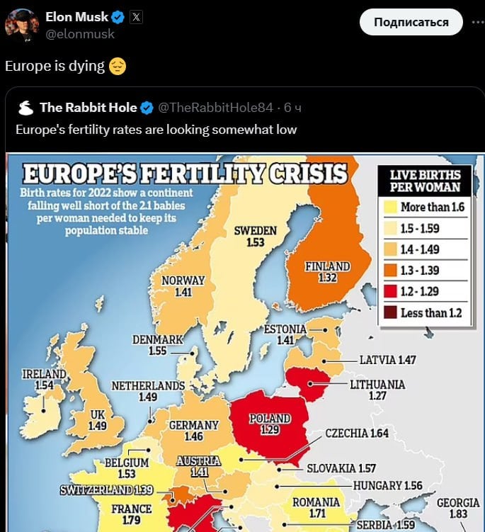 Европа умирает – Илон Маск  Миллиардер прокомментировал демографическую ситуацию в Старом Свете.  В соцсети X опубликовали инфографику с коэффициентами рождаемости:   В Мальте на одну женщину приходится 1,08  !  ребёнка   В Испании – 1,16   В Италии – 1,24  «Европа умирает», – написал Илон Маск.  Подписывайтесь на «Абзац»