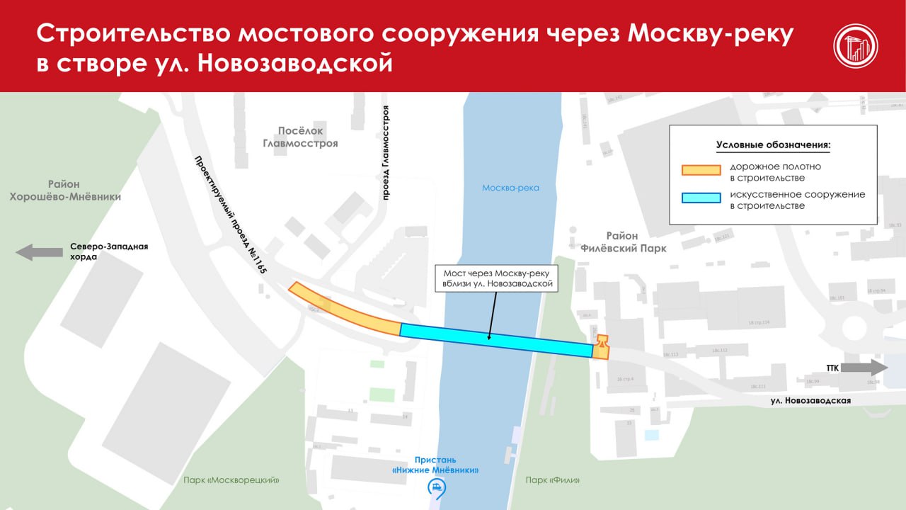 "Мост-парус" через Москву-реку появится на западе столицы Новый мост в створе Новозаводской улицы свяжет район Филёвский Парк с Северо-Западной хордой. Также появится дополнительный маршрут в район Хорошёво-Мнёвники и улучшится транспортная доступность строящегося кластера в Мнёвниковской пойме и территории ГКНПЦ им. М.В. Хруничева. В перспективе проведём капитальный ремонт Новозаводской улицы, построим и реконструируем улично-дорожную и инженерные сети. Длина моста — 250 м, ширина — почти 30 м. Здесь будет четыре полосы движения, по две в каждую сторону, а для пешеходов построят тротуары. Сейчас в русле Москвы-реки забетонированы две опоры из трёх и отсыпано два полуострова. Работы никак не влияют на навигацию электросудов, неприкосновенной остаётся и парковая территория.
