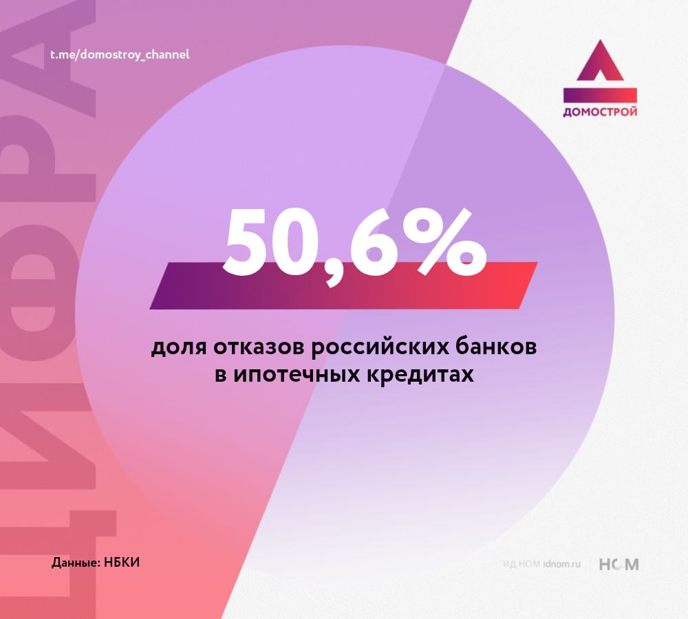 Процент впечатляет. В июне доля отказов российских банков в ипотечных кредитах составила 50,6% от всех заявок, подсчитали в Национальном бюро кредитных историй. В январе доля отказов была на уровне 51,8%, а в мае опустилась до 45,7%. В июне показатель вновь показал рост из-за, как предполагают опрошенные Forbes эксперты, отмены комиссий для застройщиков за доступ их новостроек к программам льготной ипотеки в мае. Может быть чиновникам нужно обратить внимание на качество заемщиков и проработать это направление. Желающих взять ипотеку даже при высокой ключевой ставке вагон и маленькая тележка. ™ Домострой