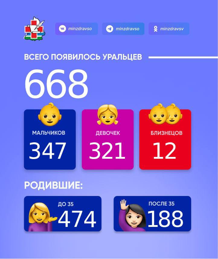 За неделю в Свердловской области родилось 668 детей: 347 мальчиков и 321 девочка, включая 6 пар близнецов  Большинство мам  474  встретили своих малышей до 35 лет, в то время как 188 женщин стали матерями после 35. Для 13 счастливых свердловчанок эти роды стали уже шестыми. Статистикой делится Минздрав.