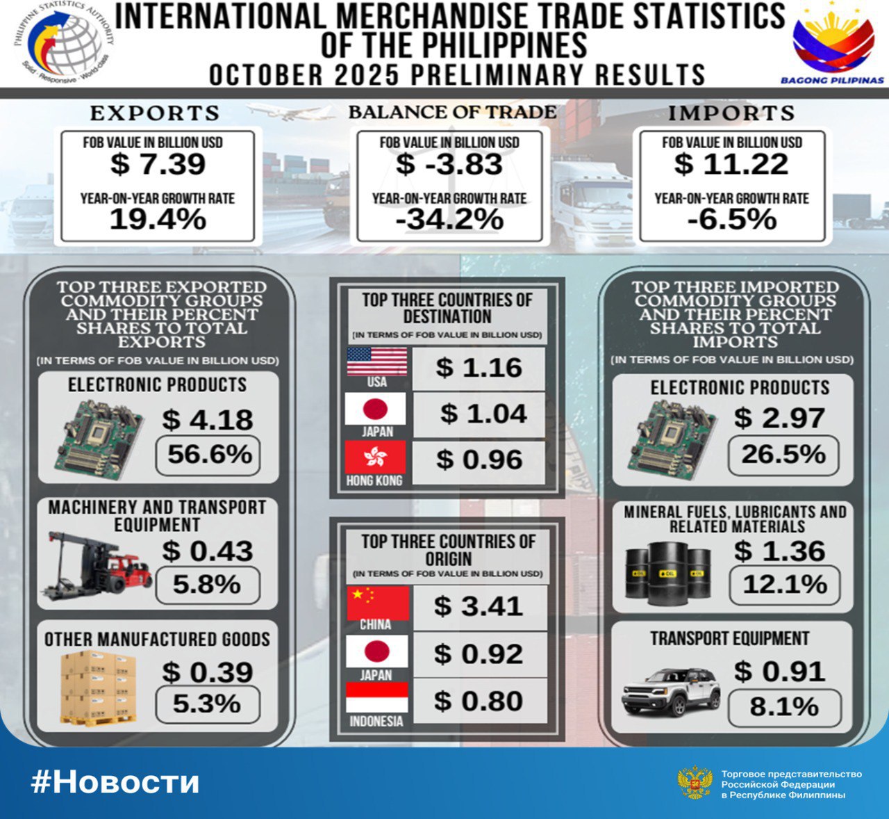 Итоги внешней торговли Филиппин в октябре 2025 года В октябре 2025 г общий объем внешней торговли товарами Филиппин увеличился на 2 3 по сравнению с аналогичным периодом предыдущего года и составил 18 61 млрд долл США 60 3 пришлось на импортные товары 39 7 на экспортную продукцию Торговый баланс страны в октябре 2025 г сложился с дефицитом в размере 3 83 млрд долл США что на 34 2 меньше по сравнению с октябрем 2024 г Общий объем филиппинского экспорта в октябре 2025 г увеличился на 19 4 и достиг 7 39 млрд долл США Основными позициями экспорта стали промышленные товары на сумму 6 02 млрд долл США 81 5 продукция агропромышленного комплекса 599 0 млн долл США 8 1 и минеральные продукты 586 6 млн долл США 7 9 Электронная продукция сохранила статус ключевой экспортной позиции в октябре 2025 г составив 4 18 млрд долл США или 56 6 общего объема экспорта Далее следуют машины и транспортное оборудование 5 8 и прочие промышленные товары 5 3 Основными партнерами Филиппин по экспорту в октябре 2025 г стали США 15 7 Япония 14 1 Гонконг 13 0 Китай 11 7 и Германия 4 7 Общий объем импортированных товаров в октябре 2025 г снизился на 6 5 по сравнению с аналогичным периодом прошлого года и составил 11 22 млрд долл США Закупки сырьевых товаров сформировала наибольшую долю в общем импорте Филиппин в октябре 2025 г 4 18 млрд долл США 37 3 Далее следуют средства производства 29 8 и потребительские товары 20 5 В стоимостном выражении электронная продукция в октябре 2025 г составила 2 97 млрд долл США или 26 5 общего импорта Далее следуют минеральное топливо и смазочные материалы 12 1 и транспортное оборудование 8 1 Основными партнерами Филиппин по импорту в октябре 2025 г стали Китай 30 4 Япония 8 2 Индонезия 7 1 Республика Корея 6 9 и Таиланд 6 3 Новости ВнешняяТорговля Экспорт Импорт Экономика