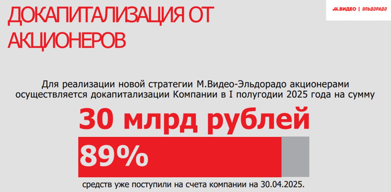 М.Видео объявило о получении на счета компании 30 млрд рублей от акционеров после завершения докапитализации компания планирует запустить допэмиссию акций по закрытой подписке 13 мая М.Видео поменял открытый тип доп.эмиссии на закрытую участие в допэмиссии смогут принять и текущие акционеры компании Мнение: отличная новость для бонд-холдеров. Но для трезвой оценки нужен калькулятор. По итогам года "дыра" в капитале 20 млрд. Основной фактор - высокие ставки и снижение спроса. На текущий момент ничего не изменилось. К маю убыток должен составить еще +5-6 млрд. Т.е. доп.эмиссия просто закрывает проблему, но не решает её. Надежда на снижение ставок обзор годовой отчетности PRO Кот.Финанс #облигации