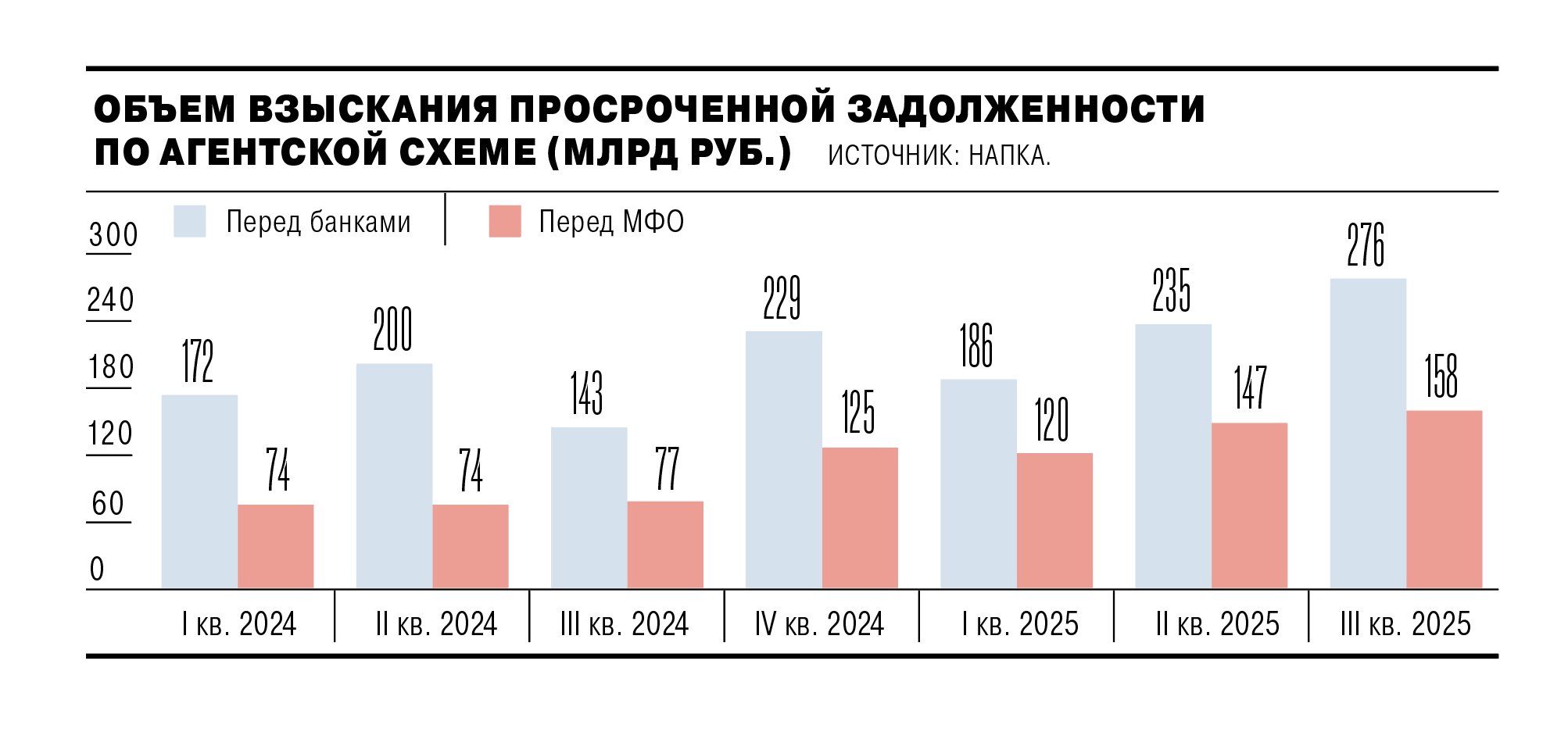 В 2025 году кредиторы передадут коллекторам рекордные объемы просрочки объем агентского взыскания может составить 1 3 трлн руб По итогам года рынок выйдет на абсолютный рекорд по этому показателю и может достичь 40 млн кейсов прогнозируют эксперты В условиях высоких ставок рефинансирование долгов становится проблематичным и кредиторам все чаще приходится обращаться к взыскателям Эксперты предполагают что 2026 год покажет продолжение роста объемов агентского взыскания Ъузнал