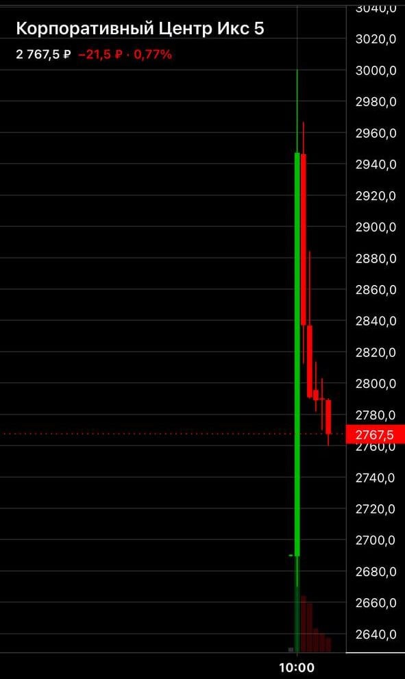 Неожиданный старт торгов X5   Изначально акции начали стремительный рост до 3000 рублей за акцию  +11% . Довольно неожиданно, если учесть, что в инвесторских чатах люди обсуждали, возьмут они X5 по 2300, или по 2400.  Ситуация быстро пришла в норму. Спустя 15 минут акции начали откатываться к цене открытия.   А где же навес? Ведь именно на него возлагали свои надежды желающие закупиться подешевле. Тем, кто покупал расписки с дисконтом, нет необходимости сливать всю свою позицию за один день. Вспомните Яндекс.   Надеюсь, никто из наших подписчиков не покупал X5 по 3000 на открытии торгов. Хотя, в долгосрочной перспективе у акций есть неплохой потенциал.  Ждем, когда компания заплатит накопившиеся на счетах дивиденды и придет к нам на эфир!