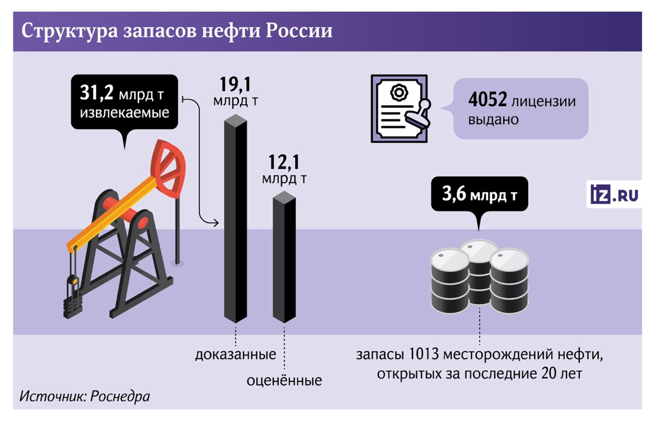 Рентабельных запасов нефти в России хватит всего на 25 лет Россия входит в топ 10 стран по запасам нефти и лидирует по газу однако по данным Роснедр объемов сырья которые выгодно добывать хватит всего на 25 лет Ежегодно их воспроизводство происходит лишь на две трети за счет уже открытых участков При этом в Минприроды уточнили что ресурсный потенциал страны в шесть раз выше Эксперты и участники рынка считают необходимым увеличить инвестиции в геологоразведку Подписаться на БанкБлог