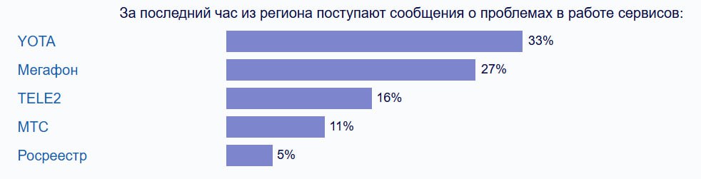 Жители Первомайского округа Мурманска жалуются на проблемы с доступом к мобильному интернету сотового оператора «Марафон». Невозможно выйти в сеть, LTE не работает, только EDGE. «Арктический Обозреватель»