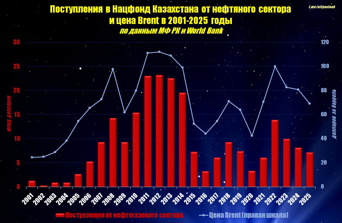 В конце 2000 года в Казахстане был создан Национальный фонд страны где аккумулировались налоговые платежи от нефтегазовой отрасли средства от приватизации и т д  Траектория поступлений в Фонд в целом совпадает с динамикой мировых цен на нефть  По предварительным оценкам за время существования Национального фонда Казахстана совокупные поступления только от нефтегазовой отрасли составили свыше 230 млрд долларов с учетом среднего курса по каждому году  При этом текущий объем активов Фонда составляет около 64 млрд долларов