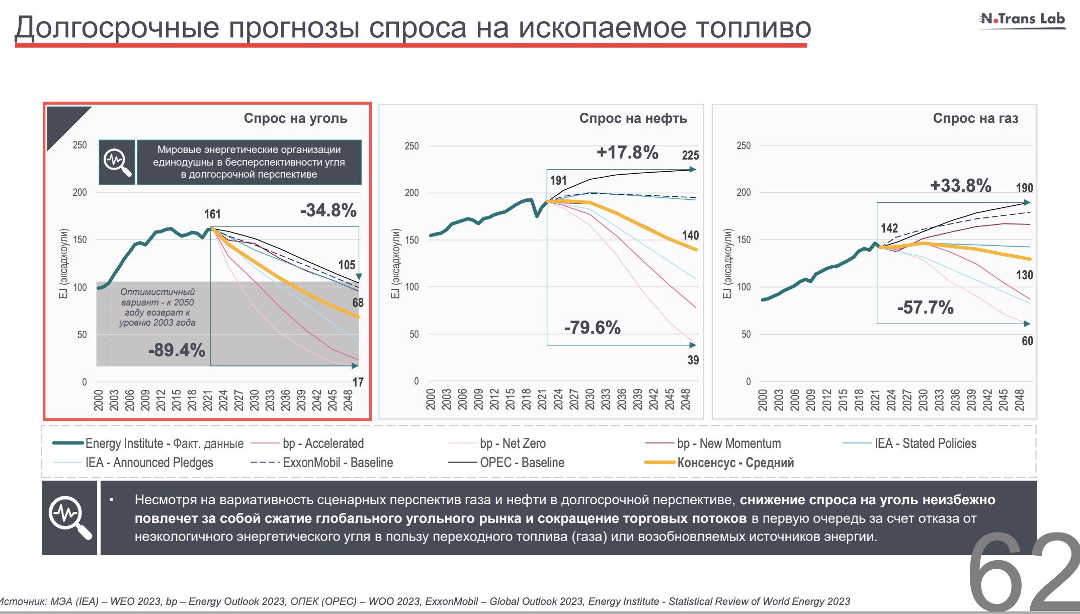 Прогнозные ожидания производства и спроса  Что касается прогнозных ожиданий производства и спроса угля на международных рынках.  Несмотря на планы большинства стран мира по выводу значительных объемов угольной генерации из эксплуатации в рамках соглашений по декарбонизации, сегодня параллельно активно строятся значительные объемы мощностей в большинстве стран и экспортеров, и импортеров.   Среди лидеров – Китай, Индия, Австралия. Индонезия и ЮАР.   Причем лидером по вводу новых угольных и месторождений, и генерирующих мощностей выступает Индия, которая планирует сокращать импорт и наращивать собственное производство. При этом при выборе импортных поставщиков Индия, по заявлению руководства страны, будет придерживаться исключительно ценового фактора.   Однако, согласно долгосрочным прогнозам спрос на уголь на международных рынках будет неизбежно снижаться,  как энергетического, так и металлургического, что в свою очередь повлечет за собой сжатие глобального рынка производства и возвращение цен  уголь к историческим уровням.  Особенно критично это скажется на энергетическом угле, цены на который прогнозируются в диапазоне 50-100 долл/тонн.  Учитывая, что около 80% российского экспорта приходится именно на энергетический уголь, это приведет к падению рентабельности экспорта и сокращению.   В этом случае, прогноз Минэкономразвития  по базовому сценарию о росте экспорта до 228 млн/т к 2030 году выглядит нереалистичным.