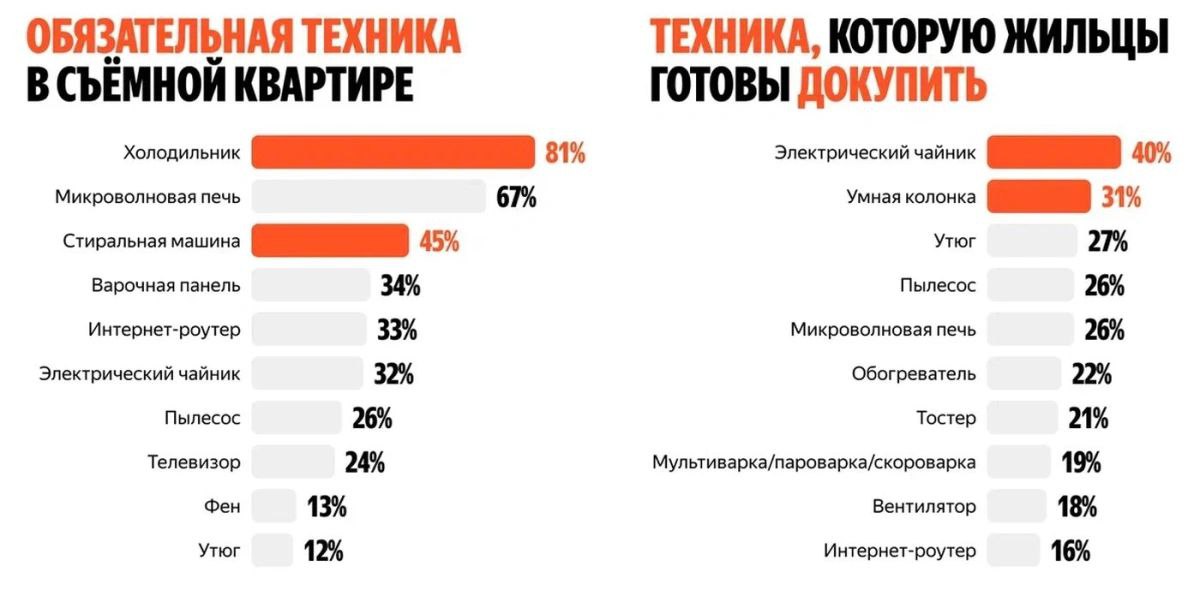 Россияне назвали бытовую технику которая должна быть в съемной квартире К обязательным видам бытовой техники арендаторы относят холодильник 81 микроволновую печь 67 и стиральную машину 45 Об этом в поступившем в редакцию исследовании сообщили аналитики Яндекс Аренды и Яндекс Маркета Более трети респондентов заявили о необходимости наличия варочной панели 34 и интернет роутера 33 Для 43 опрошенных достаточно чтобы техника была в хорошем состоянии 28 хотят видеть только новые бытовые приборы 20 устроит любая исправная техника а 9 вовсе не считают какие либо устройства для дома необходимыми говорится в исследовании Как показал опрос докупить за свой счет съемщики чаще всего готовы технику которую можно легко забрать с собой при переезде На первом месте электрический чайник 40 далее умная колонка 31 утюг 27 а также пылесос и микроволновка по 26 Большинство россиян 69 готовы платить больше за долгосрочную аренду если в квартире есть вся необходимая для комфортного проживания бытовая техника аренда Фото Яндекс Аренда и Яндекс Маркет Читать РБК Недвижимость в Telegram