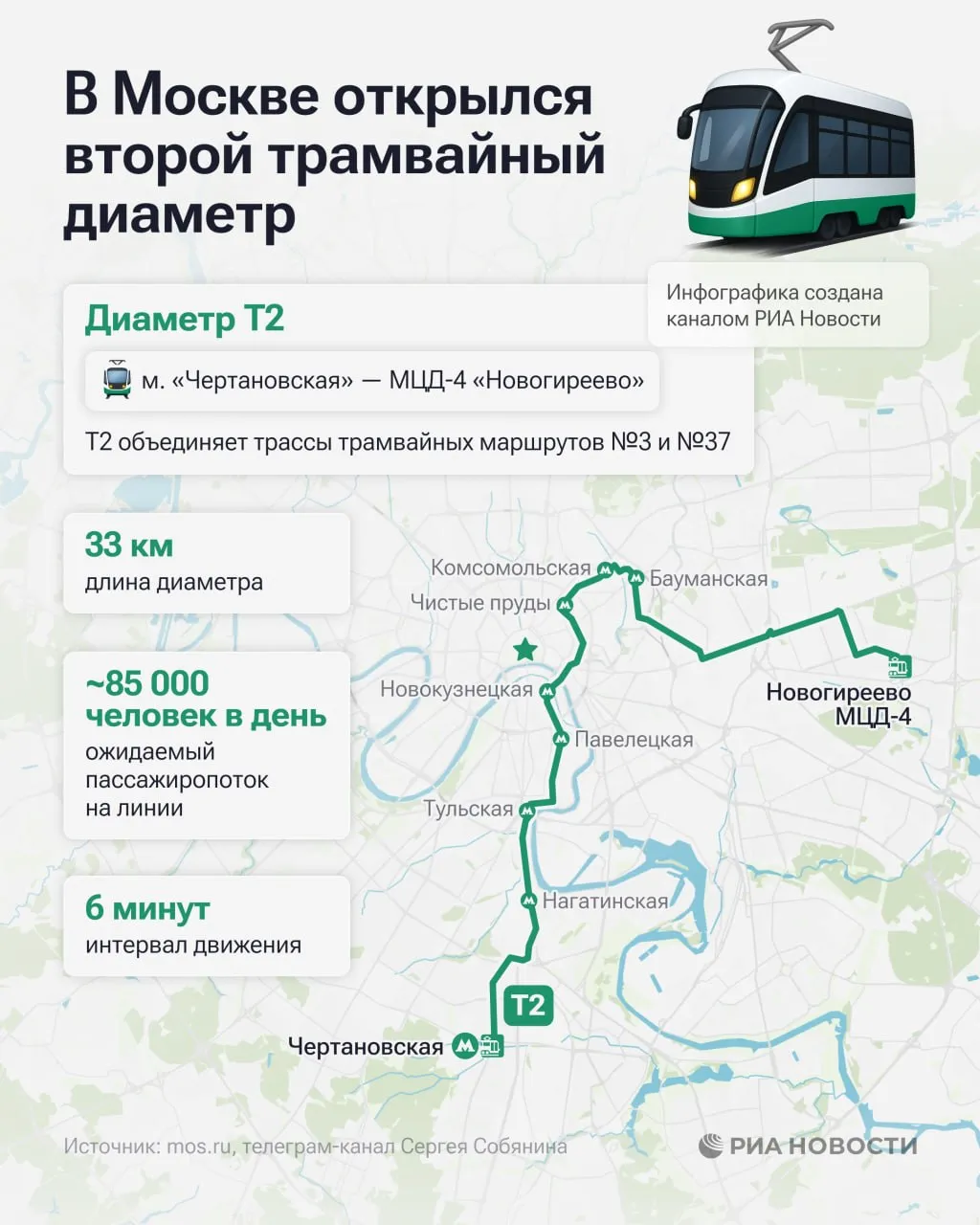 Второй трамвайный диаметр открыли в Москве Детали в инфографике РИА Новости Подписаться на РИА Новости
