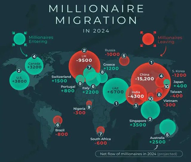 Миграция миллионеров в 2024 году. Больше всего бегут миллионеры из стран БРИКС – Бразилии, России, Индии, Китая и ЮАР. А также – из Англии, которая по относительному исчислению  число убегающих миллионеров к общей численности населения страны  стала мировым чемпионом.  Таким же относительным чемпионом мира по аккумуляции миллионеров стали ОАЭ: первую тройку осевших там миллионеров составляют англичане, индийцы и россияне.  И что-то случилось в миграционной политике Италии, что она становится пристанищем миллионеров.