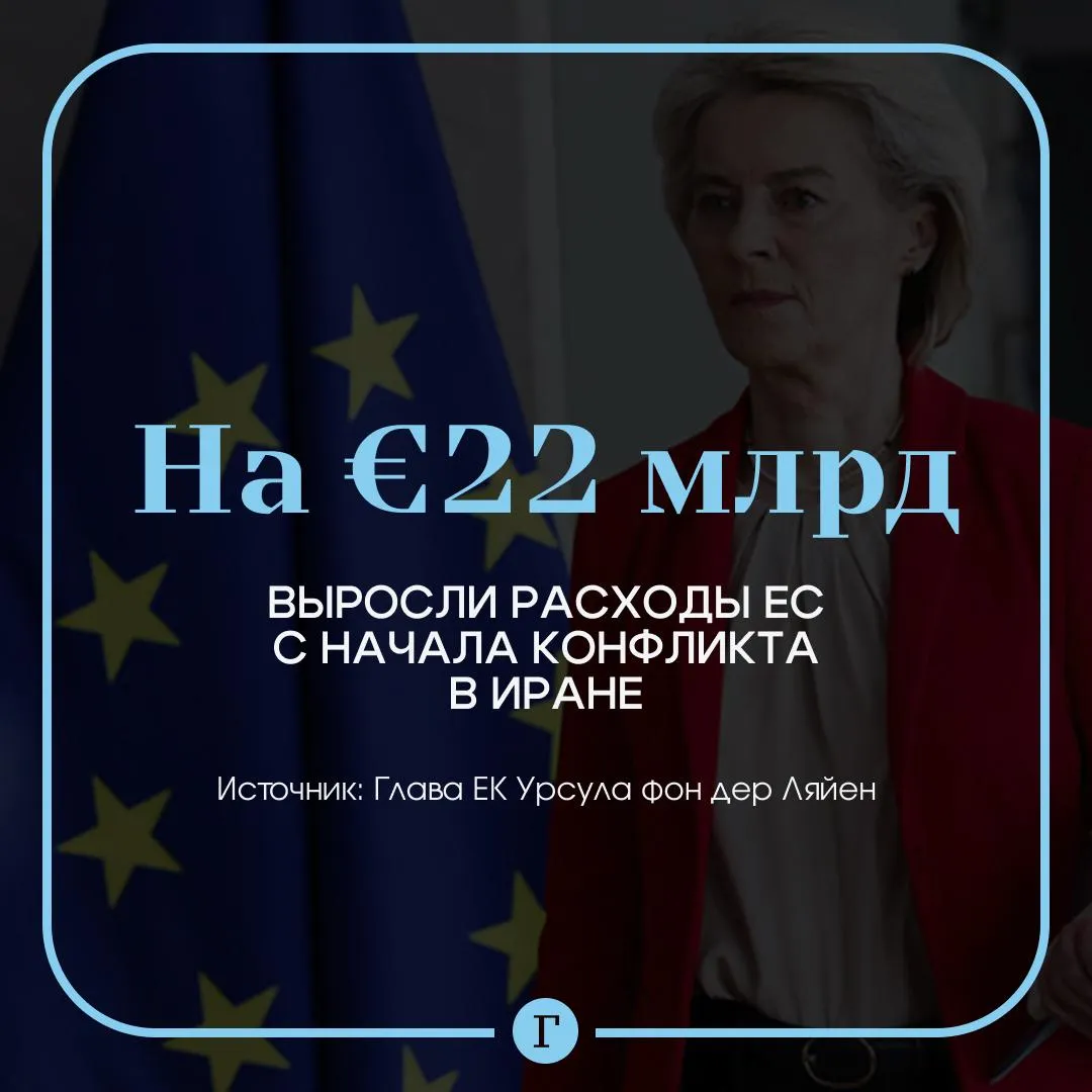 Расходы ЕС на импорт энергоресурсов выросли на 22 млрд за 44 дня Об этом заявила глава Европейской комиссии Урсула фон дер Ляйен на пресс конференции в Брюсселе Она добавила что ЕК на саммите 23 апреля намерена предложить использовать нефтяные резервы Евросоюза из за ситуации на Ближнем Востоке чтобы повлиять на цены Читайте Газету Ru в MAX Розыгрыш iPhone 17