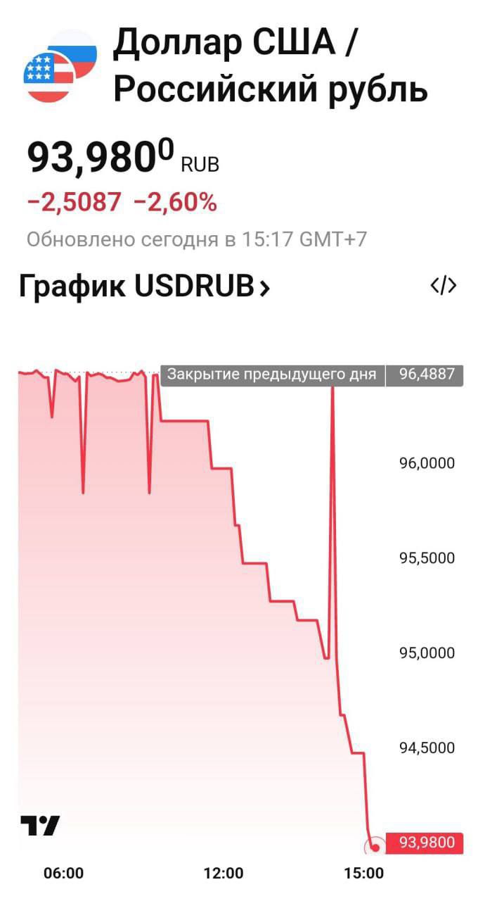 Доллар — 93 рубля  Валюта продолжает падать вниз. Это самое сильное укрепление рубля в этом году.