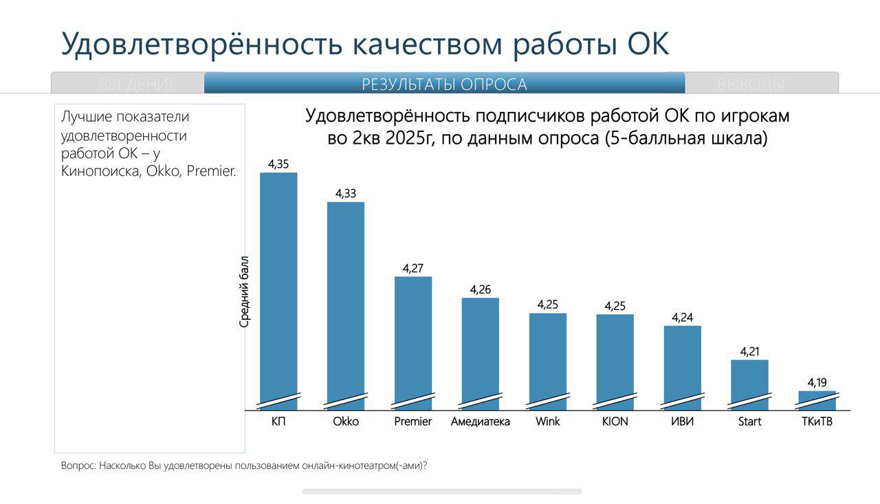 Удовлетворенность сервисом респонденты оценили по 5-балльной шкале. Первыми стали ОК, лидирующие по общему количеству подписчиков. «Кинопоиск» набрал 4,35 балла, Okko — 4,33 балла. Далее Premier — 4,27, «Амедиатека» — 4,26, Wink и Kion — 4,25. TMT Channel Подписаться