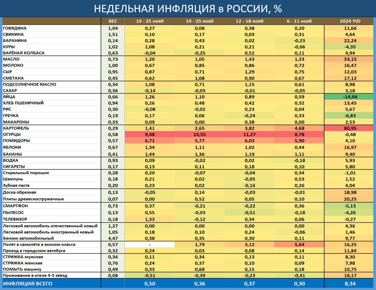 НЕДЕЛЬНАЯ ИНФЛЯЦИЯ: ОБВАЛ РУБЛЯ НЕ ПРОШЁЛ БЕССЛЕДНО  По данным Росстата с 26 ноября по 2 декабря ИПЦ вырос на 0.50% vs 0.36% и 0.37% в предыдущие 2 недели. Рост в ноябре – 1.51%, за 2 дня декабря – 0.14%, за 12 мес – 9.0% гг.   Без огурца и томата  самолёт пропал из недельной корзины!  рост ИПЦ за 3 недели: 0.41%, 0.27% и 0.27%.  Мы ещё неделе назад говорили, что инфляционная картина – это полная катастрофа. Как назвать эти цифры, мы уже и не знаем…  по нашим оценкам темпы роста цен в ноябре могли составить 18-19 mm saar . Обвал рубля не прошёл бесследно. Чтобы остановить раскручивание инфляционной спирали, возможно, нужен шок ДКП. Ну или быстрое возвращение курса на 90-95.