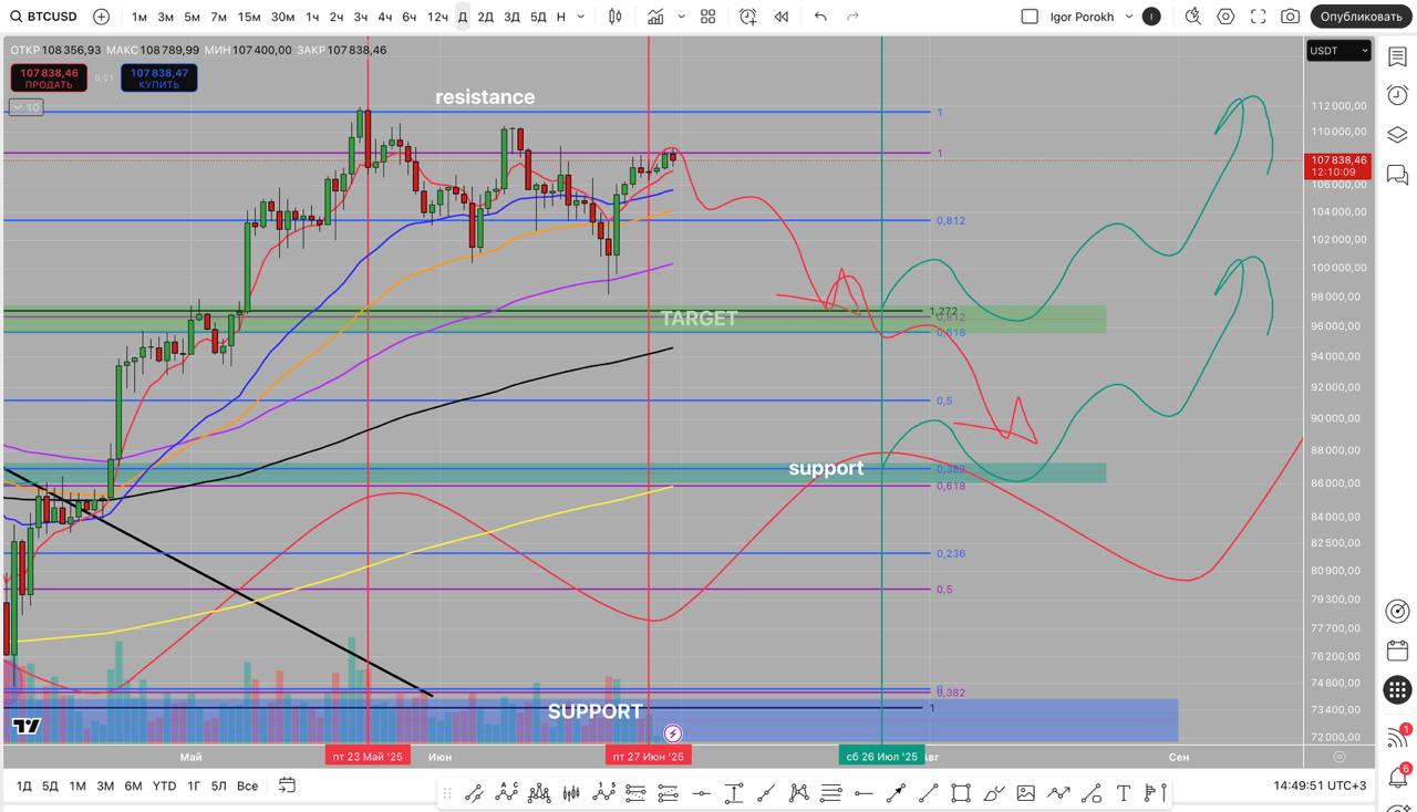 BTC/USDT 1D - timeframe Сегодня мы увидели стремительный рост актива в зону $108 400, однако сразу после этого стало заметно сильное давление со стороны продавцов. Такая реакция свидетельствует о нежелании рынка закрепляться выше и о готовности крупных игроков фиксировать прибыль или наращивать шортовые позиции. Если дневная свеча закроется ниже уровня $107 000, это сформирует паттерн "Медвежье поглощение" bearish engulfing — один из ключевых разворотных сигналов в техническом анализе. Он указывает на смену краткосрочного импульса и может стать катализатором для дальнейшего снижения. Основная цель коррекционного движения до конца лета — зона $95 000. Именно в этом диапазоне проходит важная поддержка, где можно ожидать попытки покупателей остановить падение и сформировать базу для нового роста. В ближайшие дни важно следить за реакцией цены в районе $107 000-$108 000. Удержание ниже этих уровней усилит вероятность продолжения снижения, особенно на фоне общего давления на рынке и ожиданий дальнейшей коррекции. P.S. Это не финансовый совет и не призыв к действию. Контролируйте свои риски. #аналитика Торговать