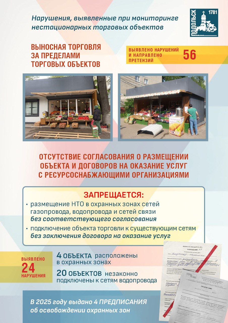 За восемь месяцев выполнили демонтаж 110 нестационарных торговых объектов Почти сто из них были размещены на муниципальной земле Проверки показали что все эти НТО работали с нарушениями Чаще всего торговые точки использовались не по назначению Например вместо киоска с печатной продукцией предприниматели открывали места общепита Нередки случаи когда без согласования менялся сам тип объекта по договору должен был стоять киоск а на деле появлялся павильон с увеличенной площадью У многих и внешний вид не соответствовал утверждённому дизайн проекту В 2025 году зафиксировали 51 случай работы не по профилю 37 нарушений по изменению типа объекта 107 несоответствий по внешнему облику Выявлено 56 фактов выносной торговли Кроме того обнаружили незаконные подключения к сетям сброс отходов продажу алкоголя с нарушениями несоблюдение миграционного и налогового законодательства Часто получали сигналы от жителей о некачественных товарах и нарушениях санитарных норм После демонтажа количество жалоб снизилось На сегодняшний день расторгнуто 203 договора на размещение НТО Такие объекты признаются самовольно установленными и подлежат сносу Продолжаем работу в этом направлении Также отмечу новый порядок размещения НТО на частной земле с июля текущего года Теперь предприниматели могут устанавливать их только после согласования с администрацией округа и предоставления всех необходимых документов