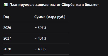 Бюджет на дивидендах Минфин рассчитывает на Сбер Минфин России заложил в бюджет на предстоящие три года значительные доходы от дивидендов по государственным пакетам акций Ожидается что в 2026 году поступления составят 703 млрд руб в 2027 м 765 2 млрд руб а в 2028 м 829 2 млрд руб Существенную часть этой суммы обеспечат выплаты от Сбербанка контрольный пакет акций которого принадлежит государству сообщает издание Ведомости Расчеты основаны на том что Сбербанк сохранит свою дивидендную политику согласно которой на выплаты акционерам направляется не менее половины прибыли Это означает что общий объем дивидендов всех акционеров банка в 2028 году может достичь 860 млрд рублей что предполагает чистую прибыль Сбера на уровне 1 72 трлн рублей Прогнозы Минфина подтверждаются и экспертным сообществом Аналитики крупных инвестиционных компаний дают схожие оценки К примеру Ренессанс Капитал допускает результат на уровне 1 7 трлн руб что соответствует дивиденду в 36 руб на акцию Таким образом Сбербанк остается финансовой опорой государства формируя стабильный и прогнозируемый поток доходов для федерального бюджета и Фонда национального благосостояния