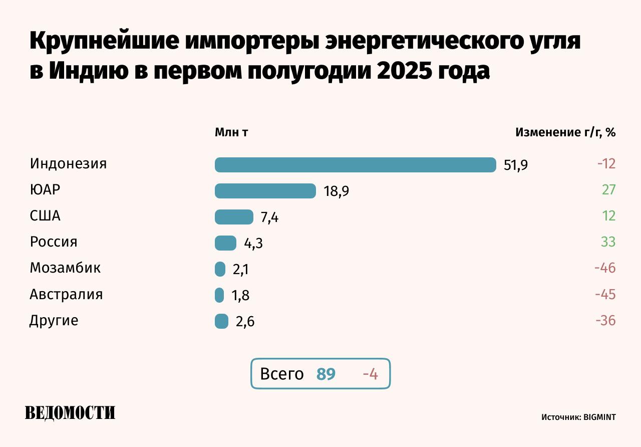 Индия в первом полугодии увеличила закупки российского угля на треть Экспорт российского энергетического угля в Индию в январе – июне 2025 года составил 4,3 млн т, что на 33% больше, чем в тот же период прошлого года. Об этом говорится в обзоре индийской консалтинговой компании Bigmint. Партнер Neft Research по консалтингу Александр Котов считает, что российский уголь хорошо продается в Индии по нескольким причинам: помимо низкой цены с учетом дисконтов это также снижение тарифов на перевалку в ряде портов и перебои с поставками из Австралии из-за штормов в экспортном порту Ньюкасл. Подпишитесь на «Ведомости»