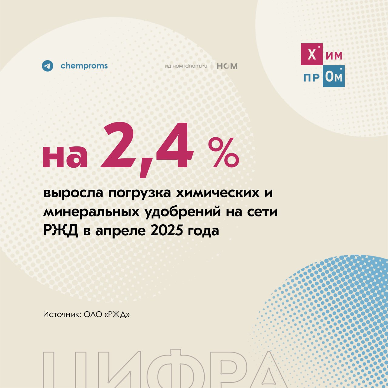Удобрения остались в плюсе на сети РЖД. Несмотря на общее снижение погрузки на сети ОАО «РЖД» в апреле 2025 года на 8,6% до 92,9 млн тонн, химические и минеральные удобрения продолжают удерживать положительную динамику. В частности, за указанный срок их погрузка увеличилась на 2,4%. Всего за период с января по апрель этого года на железных дорогах было погружено 24,1 млн тонн удобрений, что на 6,3% больше по сравнению с аналогичным периодом 2024 года. Отрицательную динамику погрузки за то же время показали химикаты и сода. Они ушли в минус на 2,3% год к году — 7 млн тонн. Напомним, по итогам 2024 года погрузка удобрений на сети РЖД выросла на 6,2% до 67,7 млн тонн. Химпром