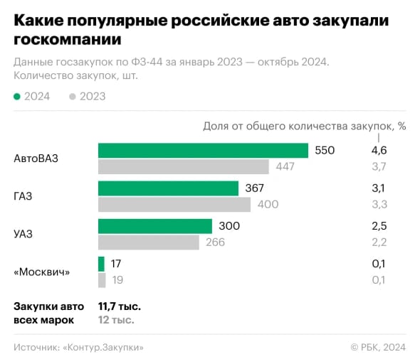 По итогам 10 месяцев 2024 года закупки автомобилей Lada госкомпаниями достигли 2,63 млрд против 813 млн рублей за аналогичный период прошлого года, об этом сообщает РБК со ссылкой на исследование сервиса «Контур.Закупки».