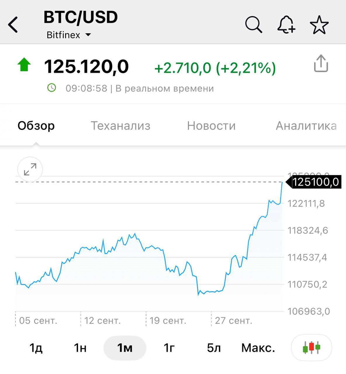 Стоимость биткойна обновила исторический максимум превысив 125 тысяч долларов vesti az