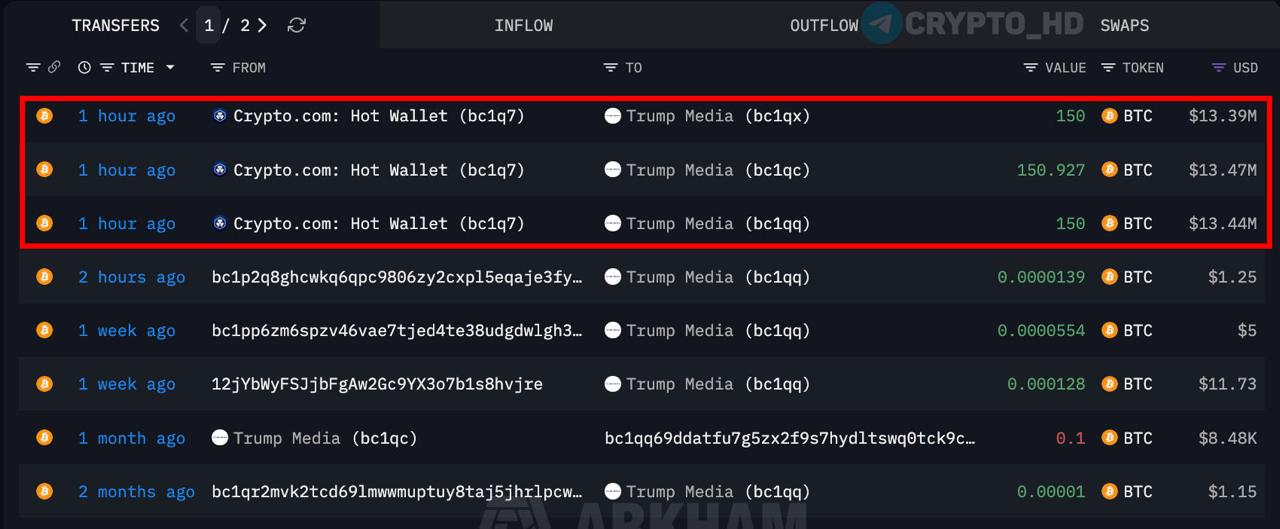 Новость дня Компания Дональда Трампа приобрела дополнительно 451 биткоин около 40 млн На текущий момент баланс Trump Media составляет 11 542 биткоина 1 млрд криптовалюта биткоины Трамп investing investing