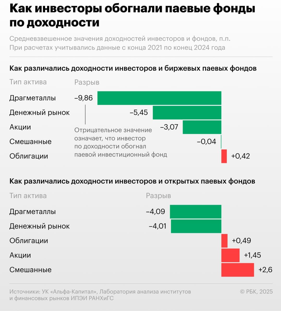 В кризис 2022 го и посткризисные годы российские инвесторы в паевые инвестиционные фонды ПИФы чаще были успешнее чем сами фонды следует из совместного исследования УК Альфа Капитал и лаборатории анализа институтов и финансовых рынков ИПЭИ РАНХиГС с которым ознакомился РБК Эксперты рассчитали так называемый поведенческий гэп в доходностях которую получали пайщики и организации в разные периоды развития российского рынка Так с конца 2021 го по конец 2024 года частные инвесторы в шести из десяти случаев обгоняли по доходности сами фонды Особенно большими разрывы в рентабельности вложений в пользу пайщиков были в биржевых инвестиционных фондах БПИФы драгоценных металлов и денежного рынка в первых инвесторы опередили фонды по доходности в среднем на 9 86 процентного пункта а во вторых на 5 45 п п На более длинном горизонте картина складывается уже не в пользу частных лиц в среднем они получали доходность на 0 87 п п ниже чем показывали открытые фонды акций и на 0 29 п п чем облигационные фонды jkinvest news jkinvest