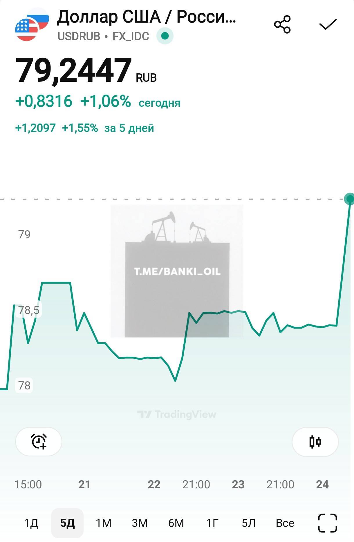 Доллар резко вырос до 79 рублей.