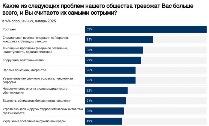 Инфляция тревожит россиян в два раза больше идущей уже три года военной спецоперации — «Левада-центр»     63% опрошенных социологами назвали рост цен проблемой, вызывающей наибольшую тревогу, говорится в свежем исследовании «Левады-центра» .     Военная спецоперация в Украине, санкции и противостояние с Западом тревожит вдвое меньше — этот вариант набрал всего 35% и занимает второе место в рейтинге проблем.    На третьем месте с 30% — жилищные проблемы, дорогая стоимость аренды и недоступная ипотека.    «Наплыв мигрантов» назвали тревожной проблемой 26% россиян, несмотря на падение миграционного притока, почти воинственную риторику властей по этому вопросу и серию принятых законов, ужесточающих легализацию мигрантов в России.     Жестокость полиции, неверие в справедливость судебной системы в России, а также ограничение гражданских прав и нарушение свободы слова — находятся на дне рейтинга проблем. Это сегодня беспокоит 3—4% россиян.    Респонденты должны были выбирать сразу несколько вариантов, поэтому сумма процентов за все превышает 100% .  Социологи отмечают, что свежий опрос 2025 года подтверждает продолжающийся уже несколько лет тренд: россияне все больше начинают испытывать тревогу из-за экономических проблем, и самая главная и очевидная из них — инфляция.  К этому с августа 2023 года добавилось беспокойство россиян жилищными проблемами, с тех пор доля их растет.    Опрос был проведен с 23 по 29 января по всероссийскому срезу респондентов методом личного интервью 1600 человек. Погрешность такого метода не превышает 5%.    Минюст включил в реестр иноагентов.