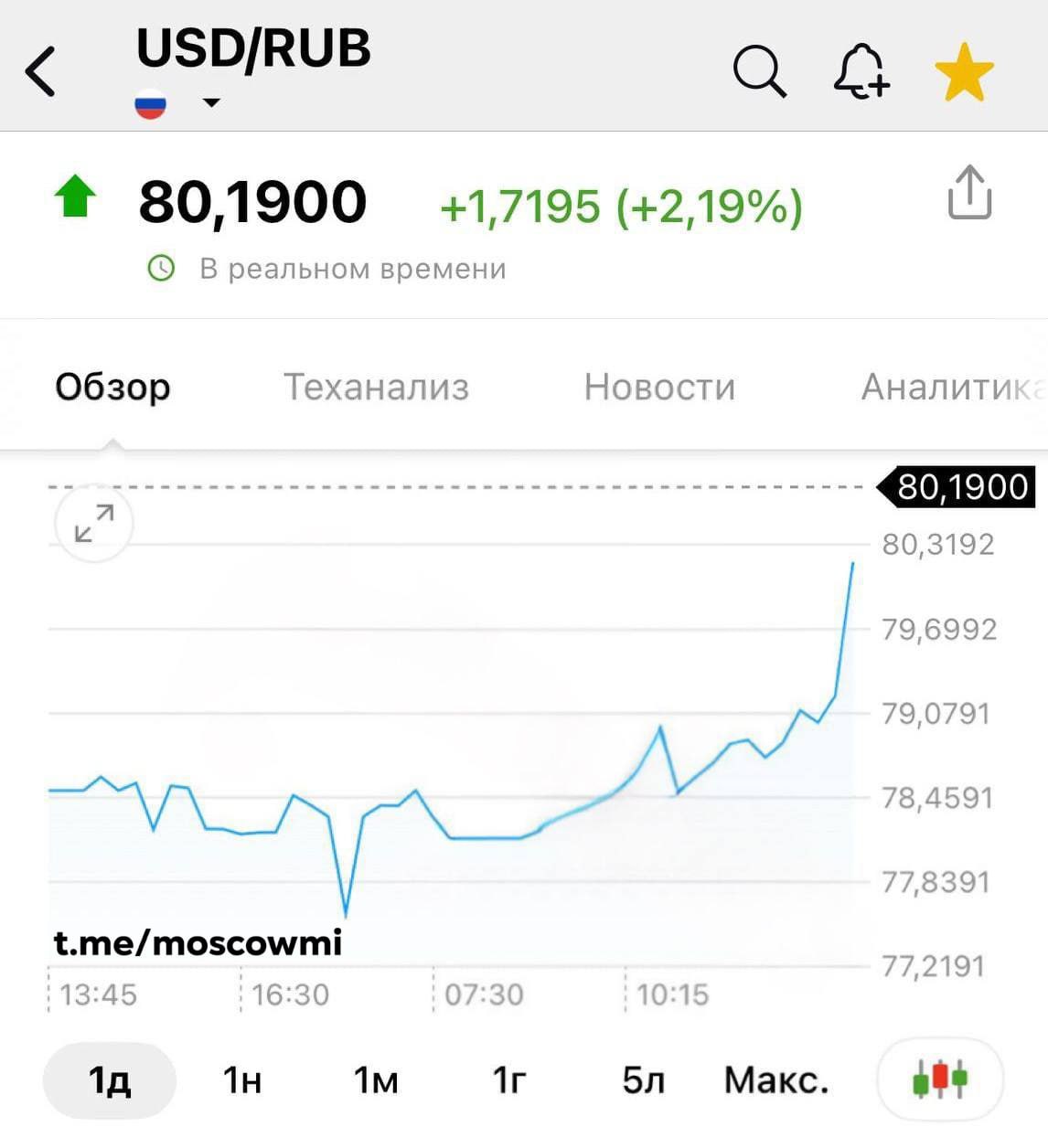 Доллар резко подскочил до 80 рублей. Ещё утром он падал до 76 рублей.